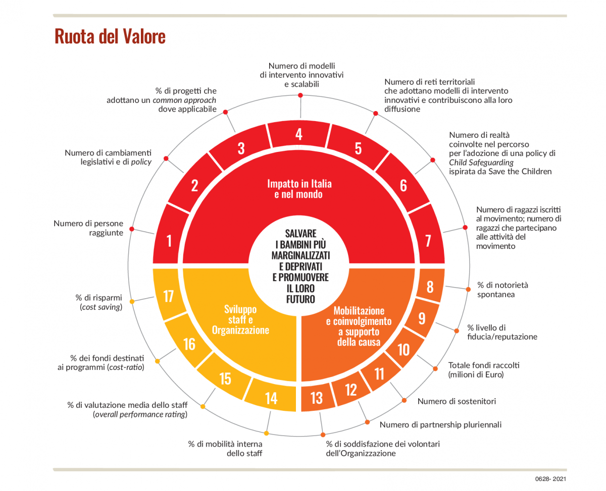Diagramma circolare che rappresenta gli indicatori quali-quantitativi di Save the Children