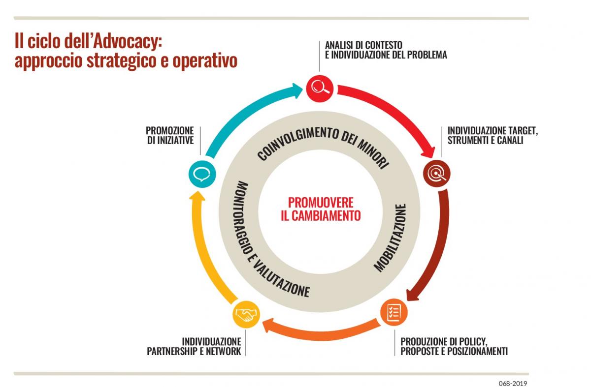 Grafico che descrive il Ciclo dell'Advocacy